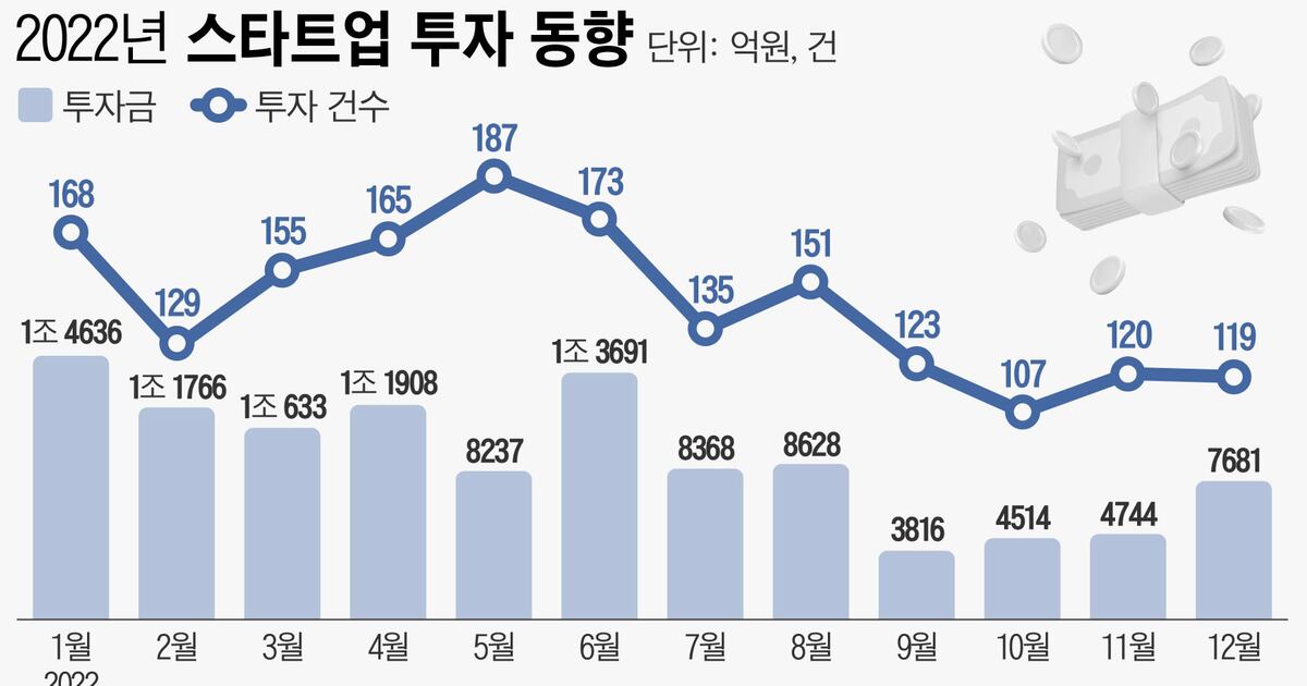 스타트업 투자, 4분기 1兆 급감… 보릿고개 계속 - 뉴스 썸네일 이미지