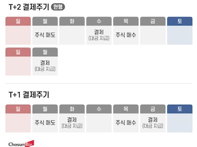 주식 매도 대금 빨리 받는 ‘T+1’ ... 결제 사고·미수거래 우려도