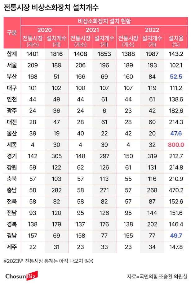 시도별 전통시장 비상 소화장치 설치개수 및 설치율 현황 /소방청=국민의힘 조승환 의원실 제공