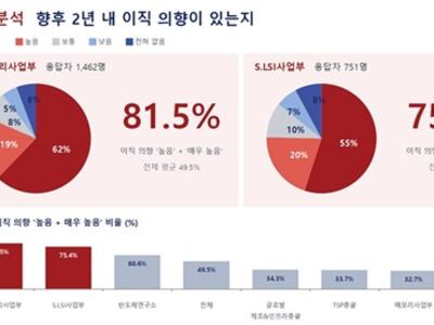 삼성전자 파운드리 구성원 10명 중 8명 “이직 의향 높아”