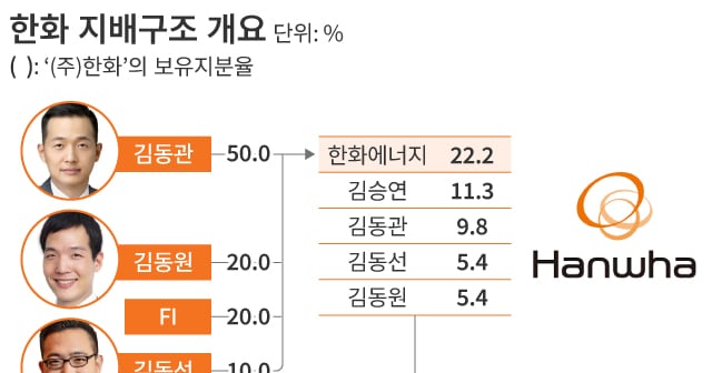 한화 삼형제, 독립 경영 시동... 차남의 금융 계열사 분리는 언제 - 뉴스 썸네일 이미지