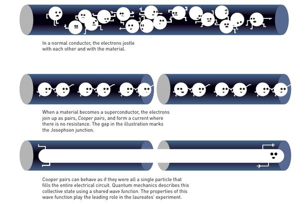일반 전도체에서 전자들은 서로 부딪히고 밀어낸다(위). 초전도체에서는 전자들이 쿠퍼 쌍을 이루고 저항이 없는 전류를 만든다. 그림은 초전도체 사이에 절연층 틈이 있는 조셉슨 접합을 보여준다(가운데). 쿠퍼 쌍을 이룬 전자들은 마치 단일 입자처럼 절연층을 뚫고 흐르는 양자 터널링 현상을 보인다(아래)./노벨 재단