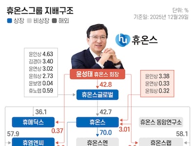 휴온스그룹, ‘알짜 자회사’ 휴온스랩 합병 철회…장남 승계 제동 속 기술수출 관건