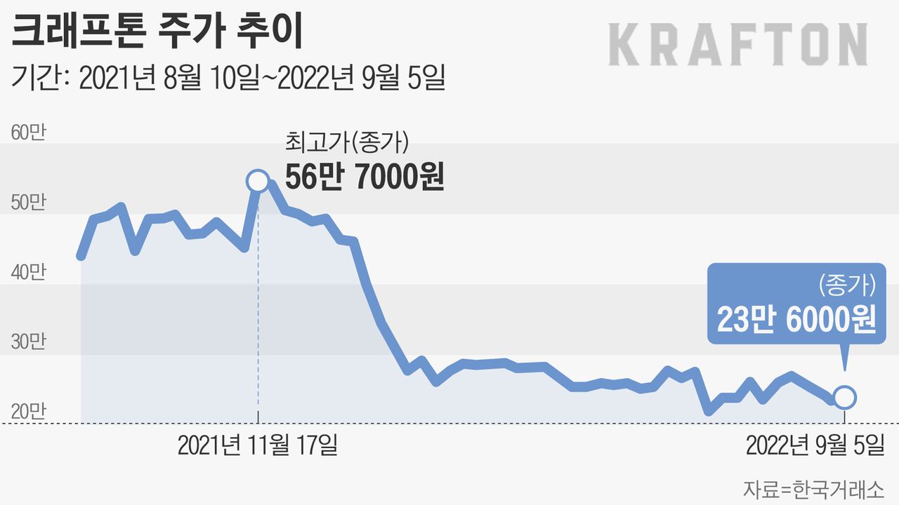 “보호예수 풀리나마나”…절반 넘게 떨어진 크래프톤 주가에 우울한 직원들 - 조선비즈