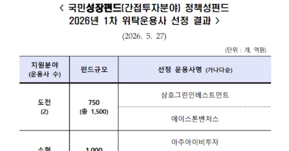 국민성장펀드 운용사 11곳 확정... 스카이레이크·에이티넘 대형 리그 낙... - 뉴스 썸네일 이미지