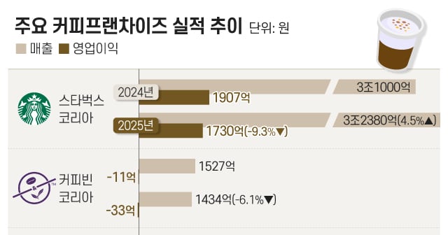 1세대 커피 프랜차이즈들 이익 일제히 감소... 고급 원두·디저트 전략만... - 뉴스 썸네일 이미지