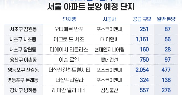 서울 아파트 '대어' 쏟아진다, 청약 통장 준비됐냐?