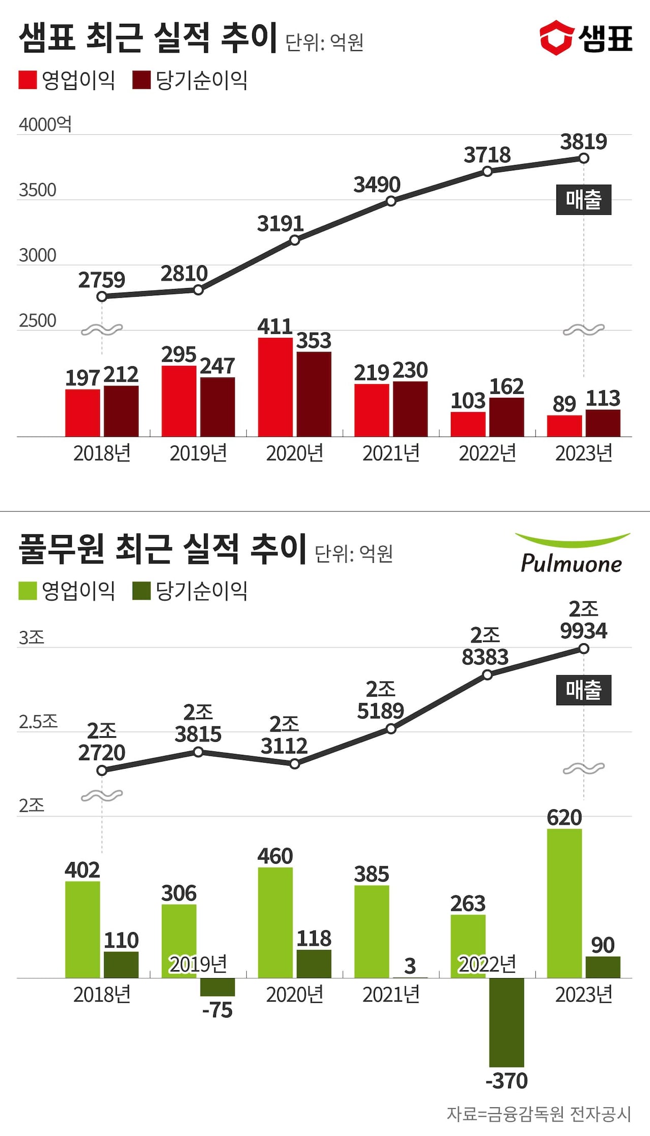 비즈톡톡] 매출 3兆 풀무원, 4000억 샘표… 두부·간장 식품社 엇갈린 운명 - 조선비즈