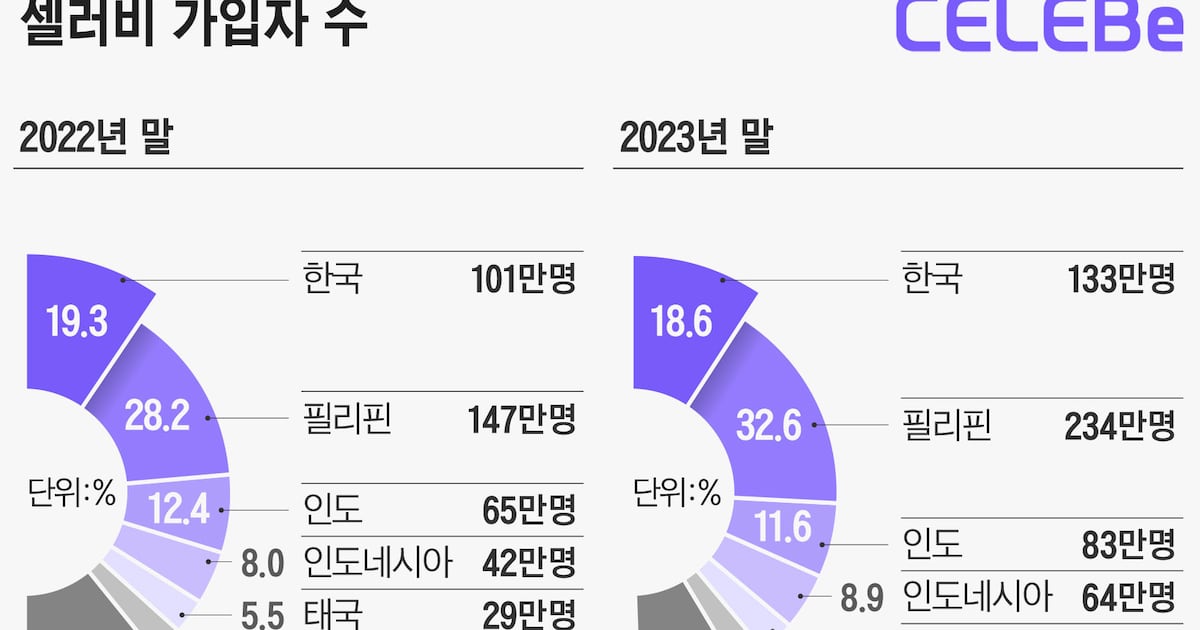 토종 숏폼 플랫폼 셀러비, 10개국서 717만명 가입 - 뉴스 썸네일 이미지