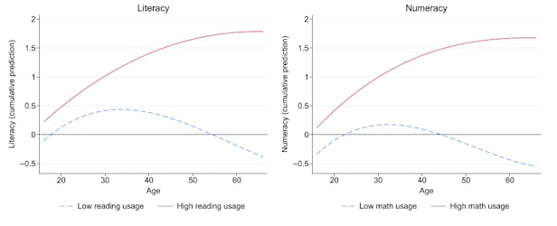 연령에 따른 문해력(Literacy)과 수리 능력(Numeracy)의 차이를 보여주는 표. 빨간 선은 평소 언어 기술과 수리 기술을 많이 사용하는 사람, 파란 선은 기술을 적게 사용하는 사람의 인지 능력 변화를 보여준다./University of Munich