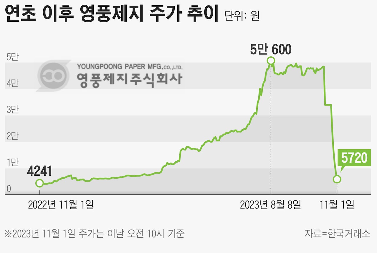 끝나지 않는 영풍제지 하한가… 오늘도 하한가면 농협 30억원대 손실 - 조선비즈