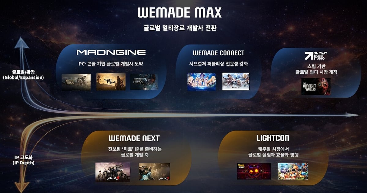 위메이드맥스, 멀티 스튜디오 체제로 성장 구조 재편 - 뉴스 썸네일 이미지