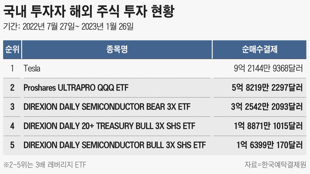 단독] 美 금융당국, 3배 ETF 금지…서학개미 최애 종목들 이젠 못 나온다 - 조선비즈