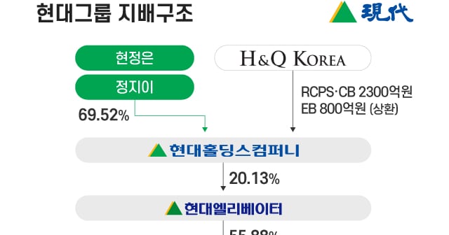 현대그룹, H&Q에 콜옵션 행사해 우선주·CB 전액 상환한다... 동행 마무리 - 뉴스 썸네일 이미지