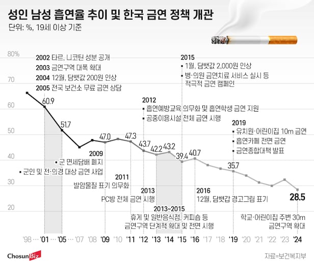 Korea weighs cigarette price hikes to hit 2030 smoking-rate goals