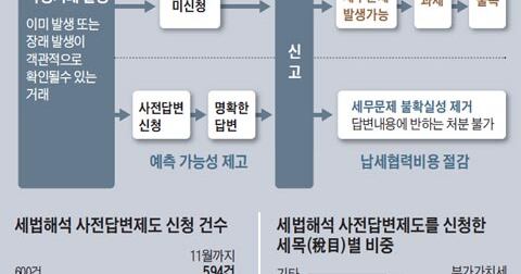 세금 알쏭달쏭? 국세청에 미리 물어보세요 - 조선비즈