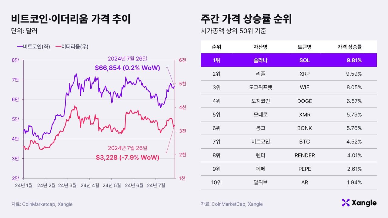 주간코인시황] 이더리움, ETF 승인에도 하락… 가상자산 과세 2년 유예 - 조선비즈