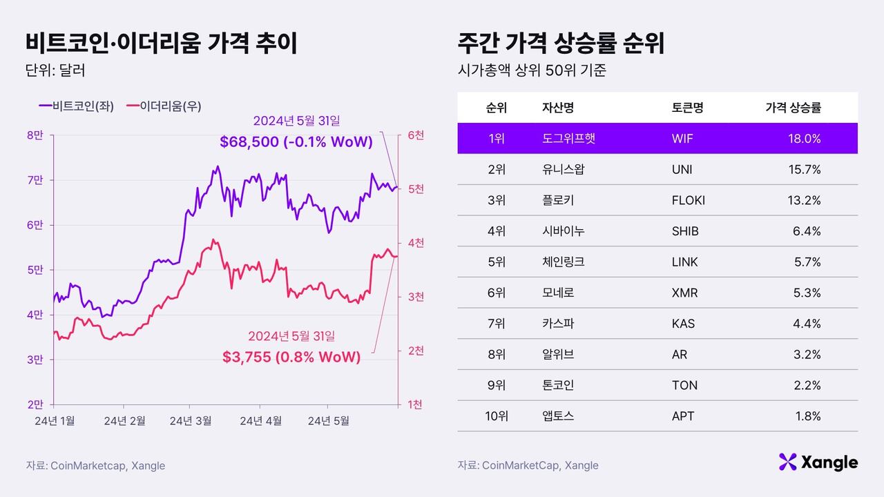 [주간코인시황] 비트코인, 마운트곡스 매도 우려에 제자리걸음 - 조선비즈