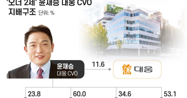 대웅 前 회장 직접 챙긴 시지바이오 매각, 인수자 찾았다..."지분율·가... - 뉴스 썸네일 이미지