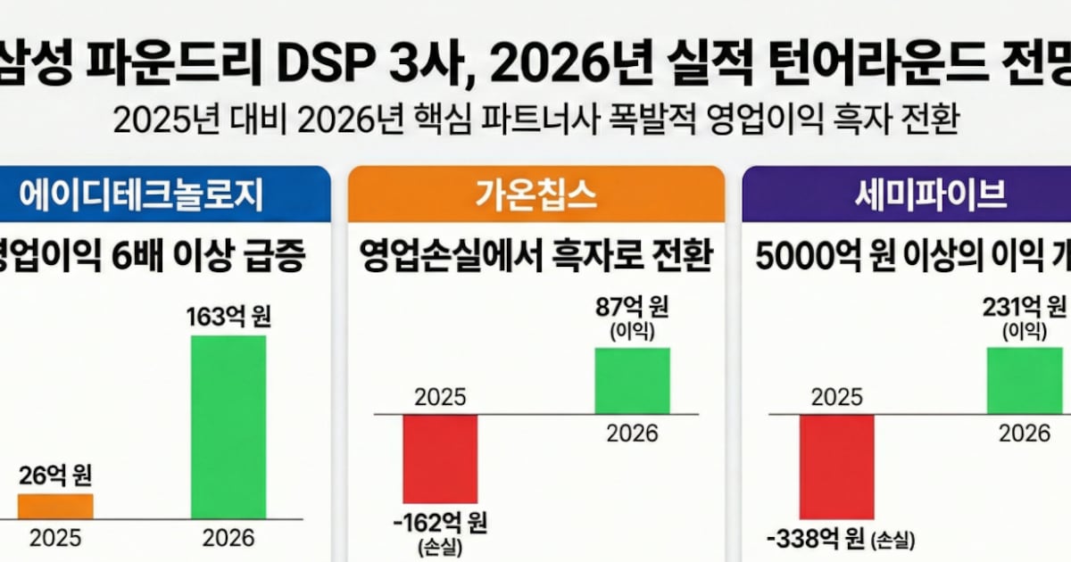 삼성 파운드리 생태계 부활 신호탄... 디자인하우스 올해 턴어라운드 전... - 뉴스 썸네일 이미지