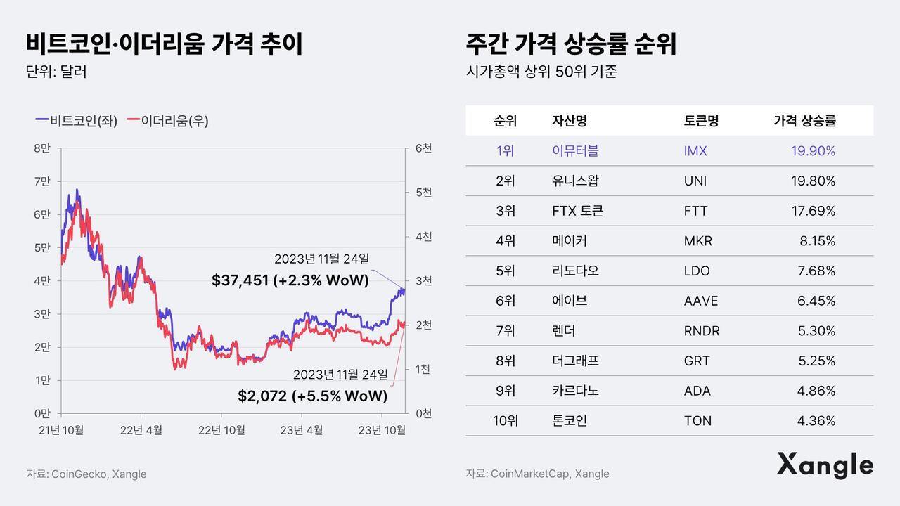 [주간코인시황] 바이낸스 美 철수에도 견디는 가상자산 시장 - 조선비즈