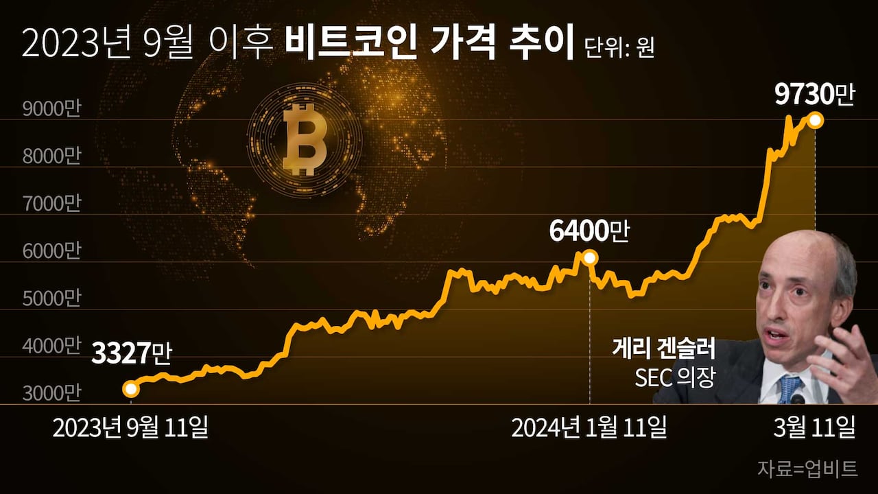 [코인 광풍]② 시중자금 빨아들인 비트코인 ETF… 불길은 월드코인, 밈코인으로 - 조선비즈