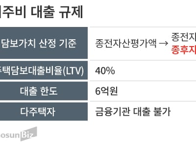 재건축 이주비 숨통 텄지만… 고가 단지는 여전히 ‘6억원 벽’