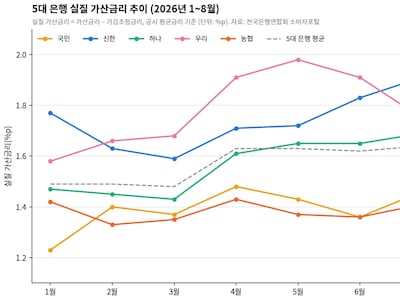 가산금리 계속 높이는 은행… 우리·신한·하나 順 높아