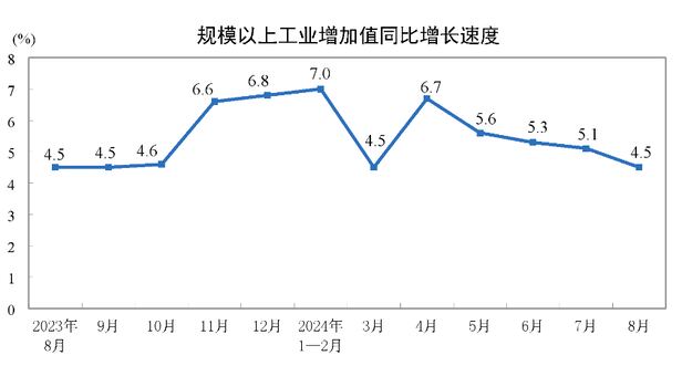 중국 산업생산 증가율(전년 동기 대비 기준)./중국 국가통계국 캡처