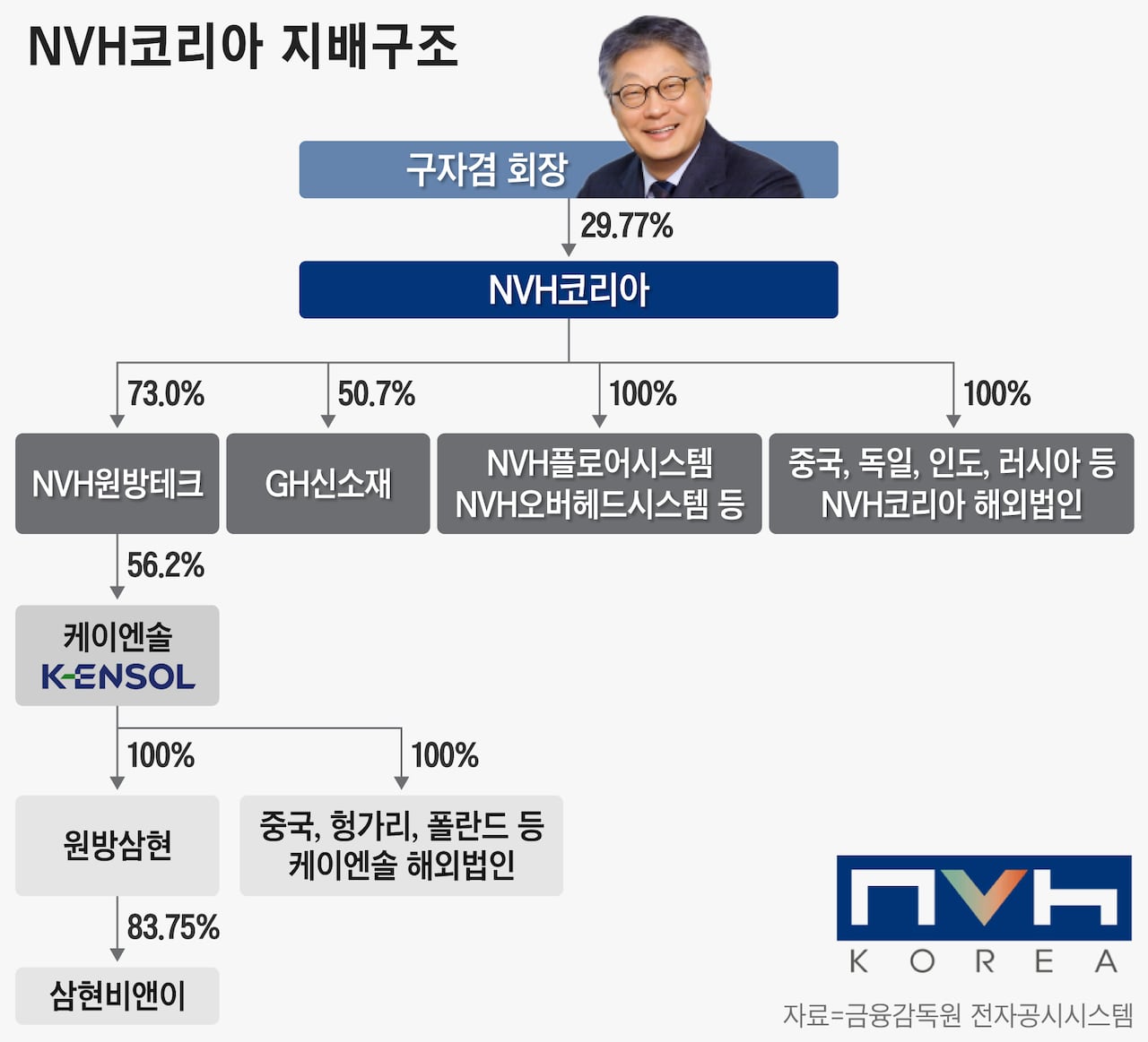 중견기업 해부] 유상증자 끝낸 NVH코리아, 美진출 시동 - 조선비즈