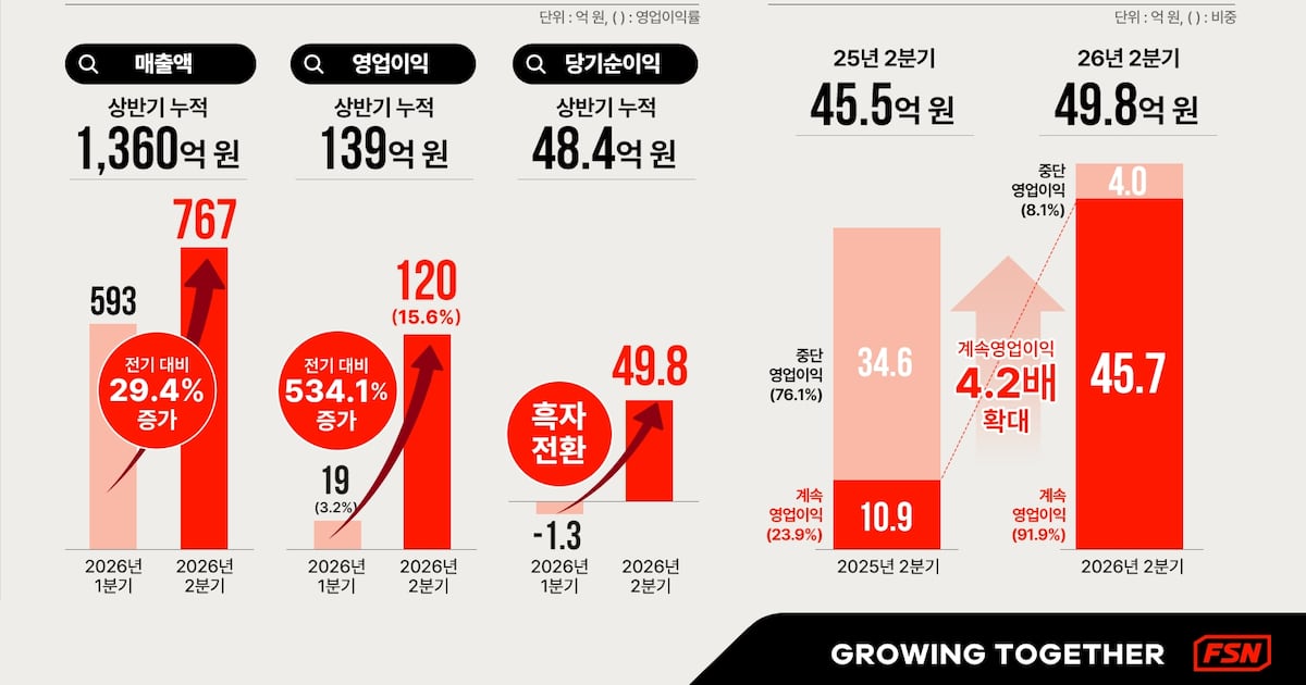 FSN, 2분기 영업이익 120억원... 당기순이익 49.8억원 흑자 전환 - 뉴스 썸네일 이미지