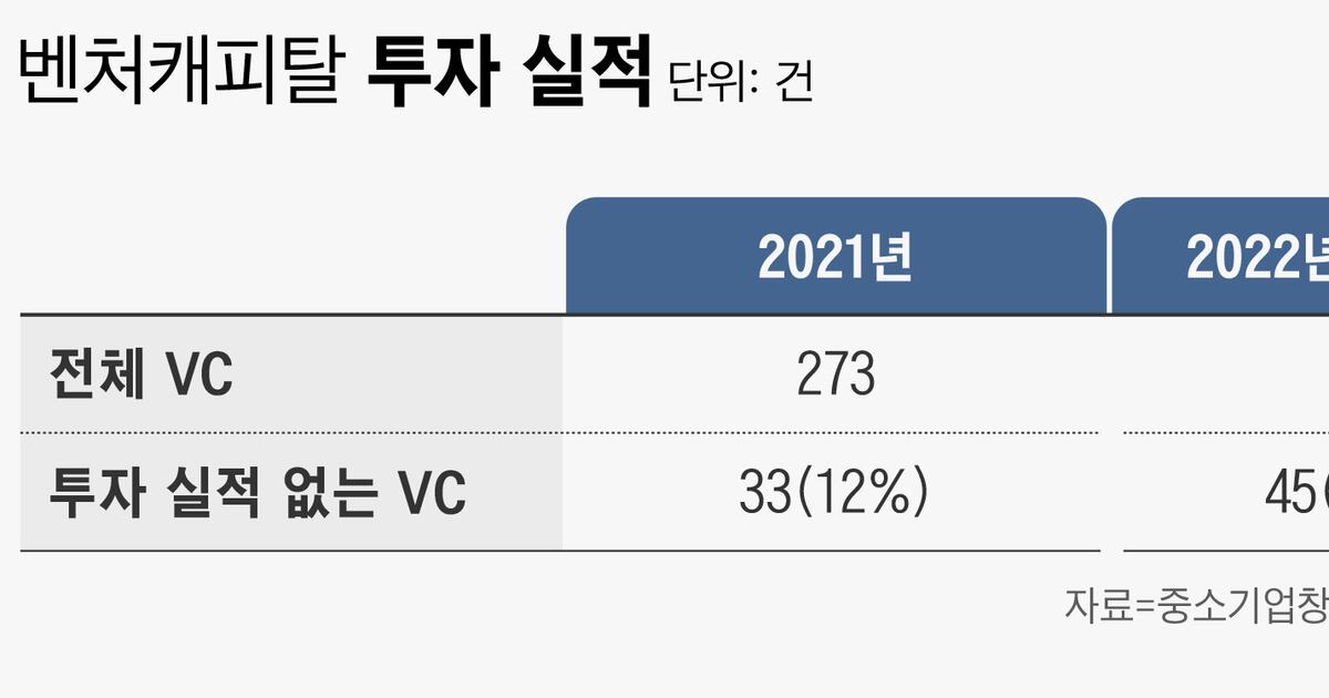 작년 벤처캐피탈 15%는 한건도 투자 못해…자금난에 개점 휴업한 VC들 - 뉴스 썸네일 이미지