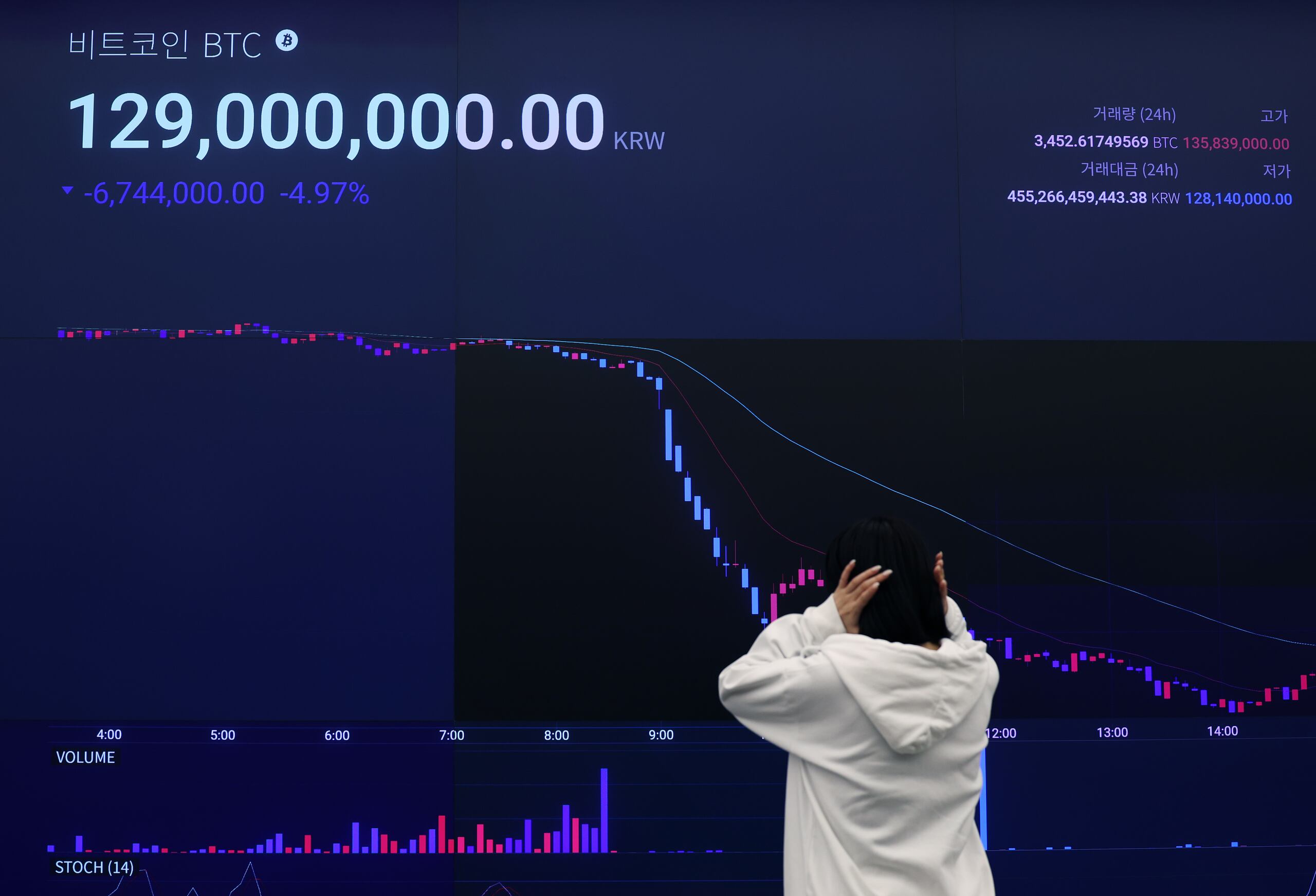 비트코인, 美 경제지표 발표 앞두고 급락… 8만8100달러 - 조선비즈