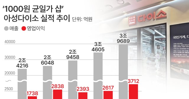 '연매출 4兆' 다이소 날자, 관계사도 웃었다... 두 자릿수 순익 성장... - 뉴스 썸네일 이미지