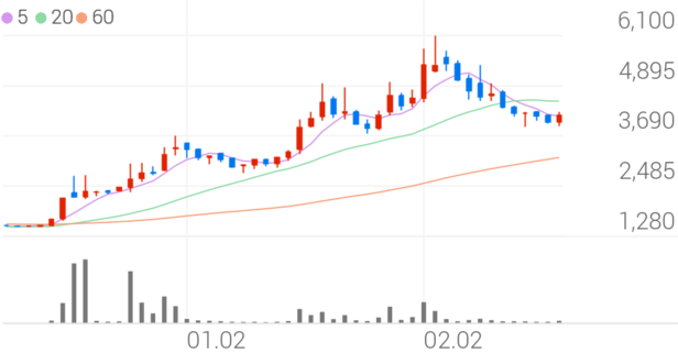 대주산업, +3.11% 상승폭 확대 - 조선비즈
