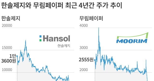 실적 악화, 과징금 이어 투표용지 부족까지...한솔제지·무림페이퍼 주가... - 뉴스 썸네일 이미지