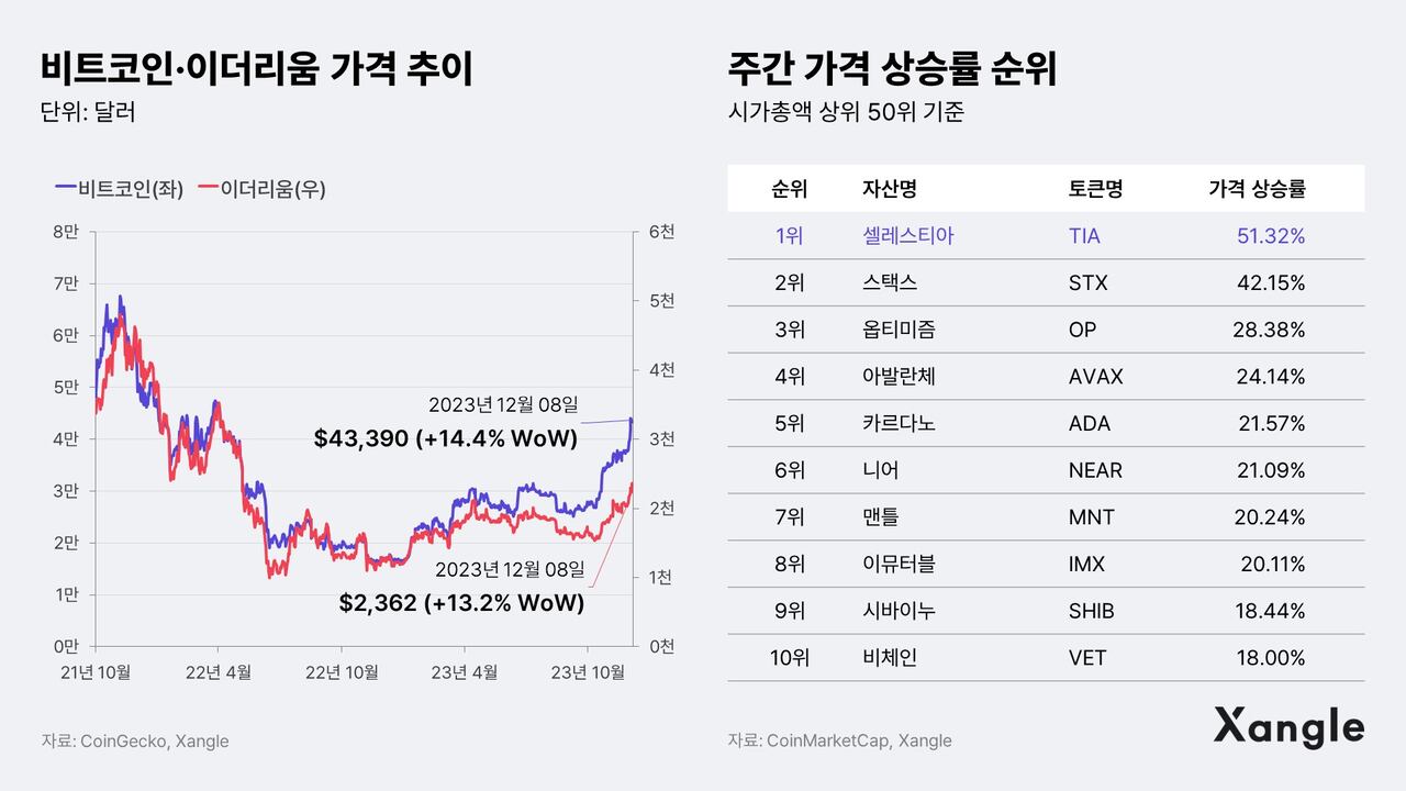 [주간코인시황] 비트코인 현물 ETF 승인 D-30… 상승장 속 변동성도 커져 - 조선비즈