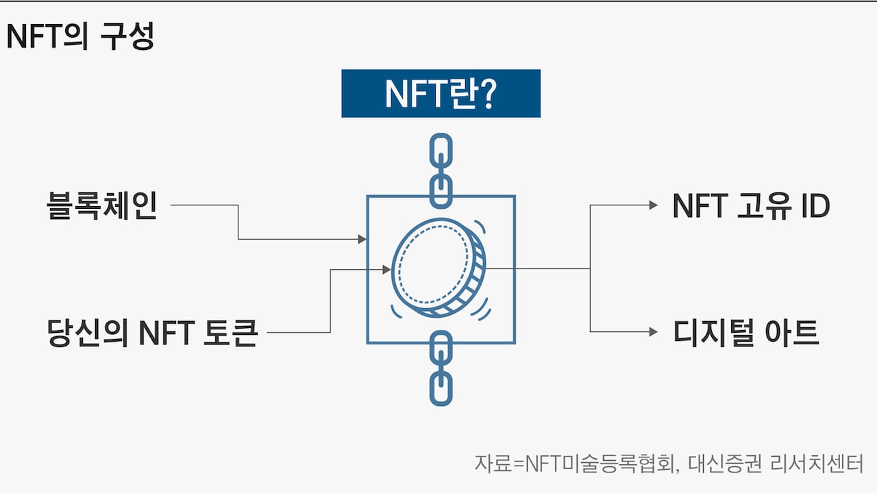 “국보와 DNA에도 활용이 가능해?” 한정판과 과시욕을 먹고 자라는 NFT - 조선비즈