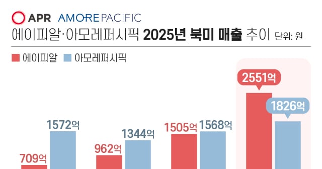 북미서 아모레 제친 에이피알... 올해 현지 매출 1兆 겨냥 - 뉴스 썸네일 이미지
