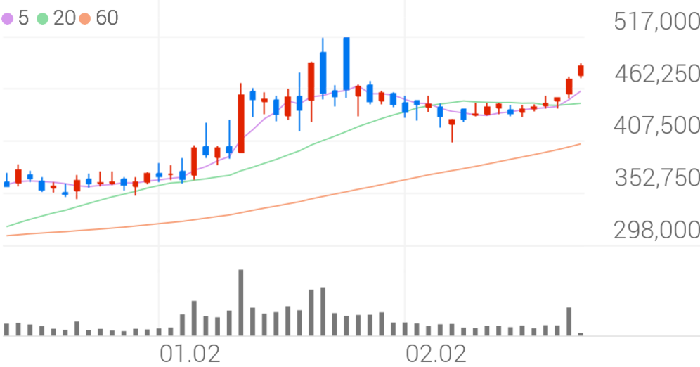 현대모비스 52주 신고가 관련 이미지