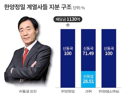 한양정밀, 한미약품 지분 5.5만주 줄어…EB 교환 영향