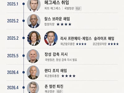 4성 장군 10명 중 5명 사라진 美 육군… ‘사상 초유’ 전쟁 중 민·군 수뇌부 동시 공백