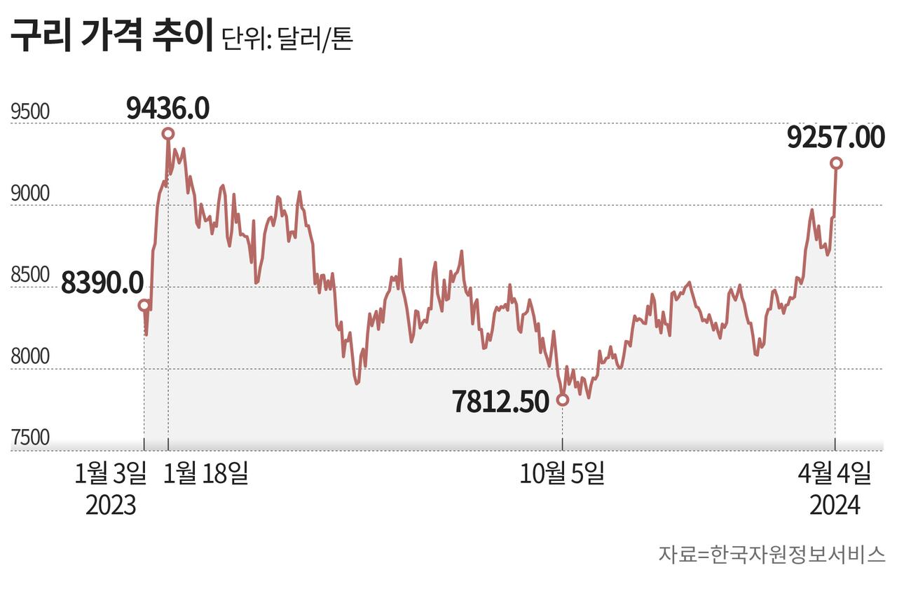 AI 훈풍에 구릿값 급등… 풍산·LS·대한전선 함박웃음 - 조선비즈