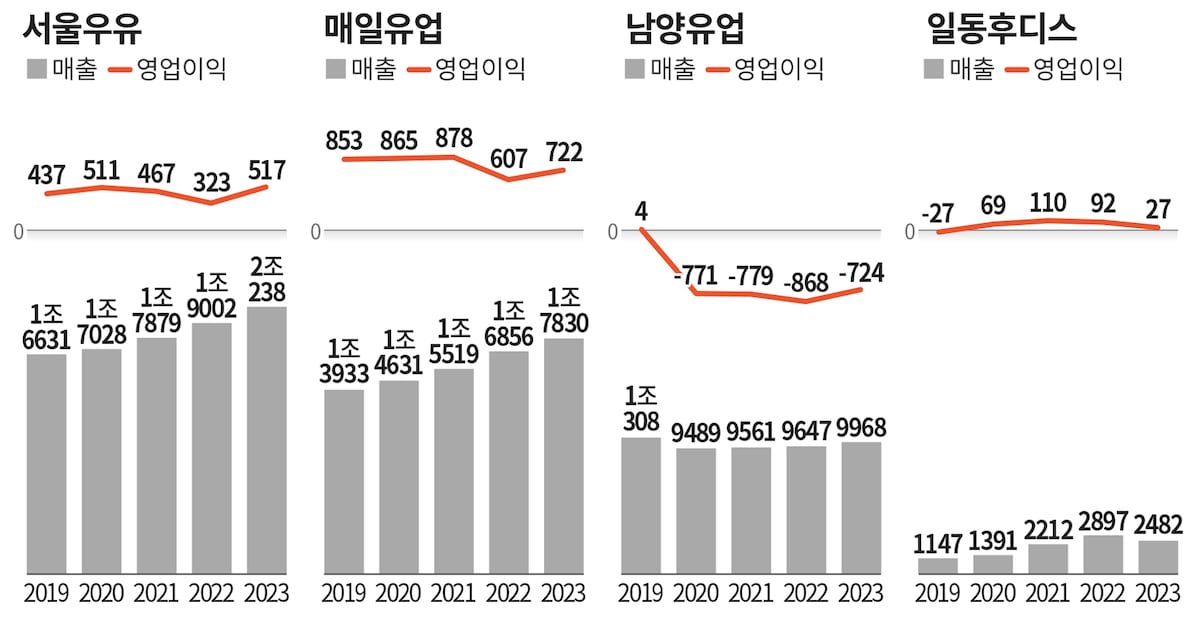 저출산 속 활로 찾는 유업계... ‘매출 2兆’ 서울유유 ‘A2 드라이브’ 통할... - 뉴스 썸네일 이미지