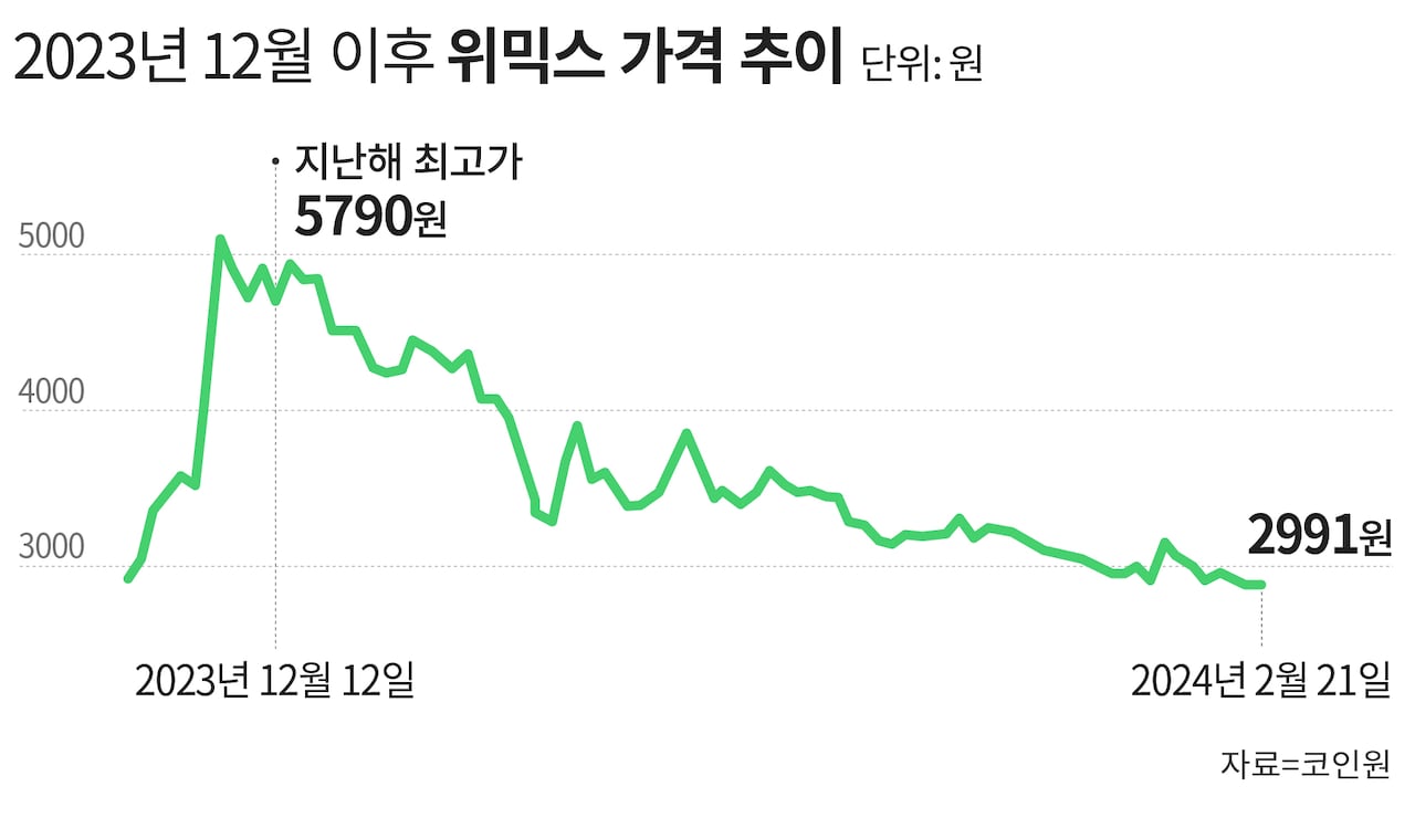 돌파구 못 찾는 위믹스… 코인 상승장 속 나 홀로 약세 - 조선비즈