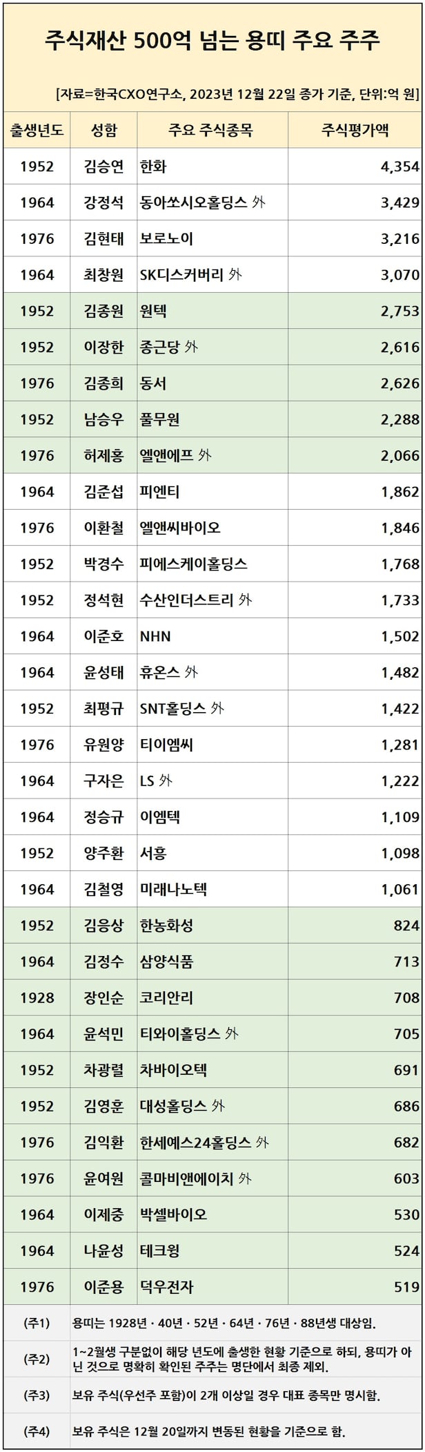 주식가치 100억원 넘는 龍띠 주주 88명…1위 김승연 한화 회장 - 조선비즈