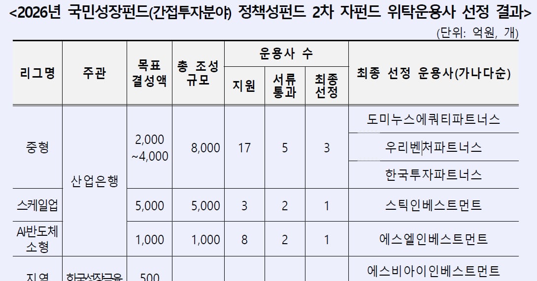 국민성장펀드 2차 운용사에 스틱·도미누스·한투파·우리벤처 등 7곳 선... - 뉴스 썸네일 이미지