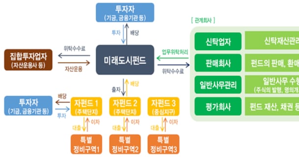 노후도시 정비비 공급하는 미래도시펀드... 1호 운용사에 우리자산운용 - 뉴스 썸네일 이미지