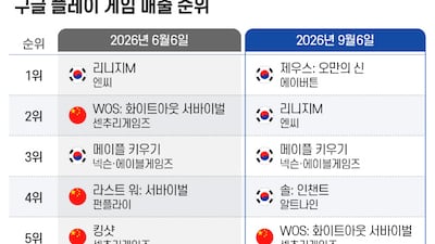 중국에 밀리던 K게임, 모바일 게임 매출 1~4위 싹쓸이… 제우스·솔 흥행에 방치형도 가세