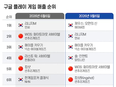 중국에 밀리던 K게임, 모바일 게임 매출 1~4위 싹쓸이… 제우스·솔 흥행에 방치형도 가세